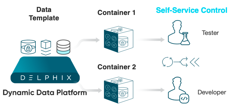 Delphix Self-Service Template Containers